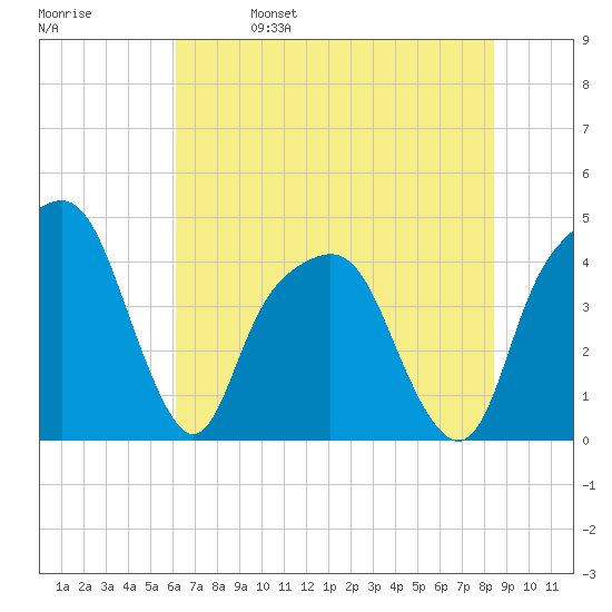 General Dynamics Pier tide chart for Wednesday, June 7, 2023