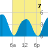 General Dynamics Pier tide chart for Wednesday, June 7, 2023