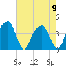 General Dynamics Pier tide chart for Friday, June 9, 2023