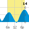 General Dynamics Pier tide chart for Friday, July 14, 2023