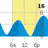 General Dynamics Pier tide chart for Sunday, July 16, 2023
