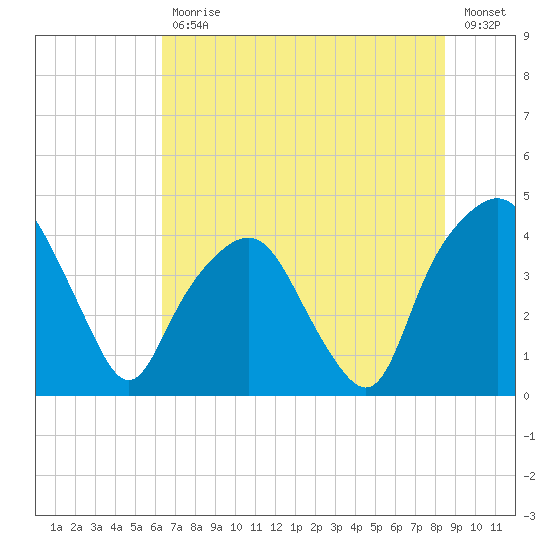 General Dynamics Pier tide chart for Tuesday, July 18, 2023