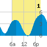 General Dynamics Pier tide chart for Saturday, July 1, 2023