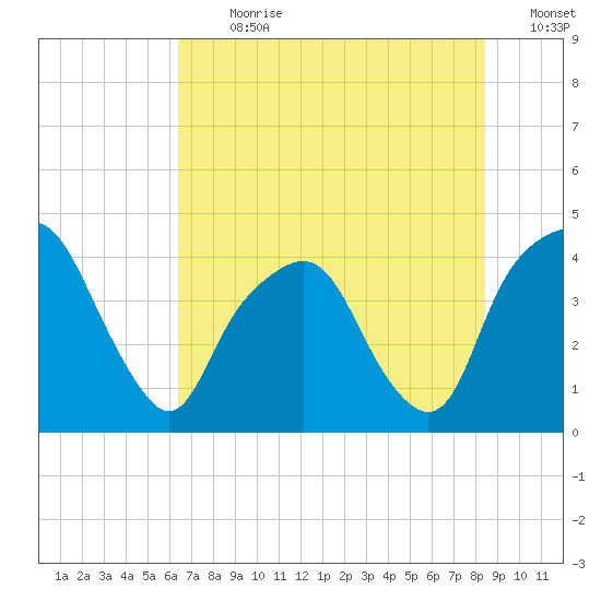 General Dynamics Pier tide chart for Thursday, July 20, 2023