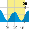 General Dynamics Pier tide chart for Thursday, July 20, 2023