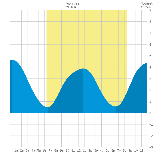 General Dynamics Pier tide chart for Friday, July 21, 2023