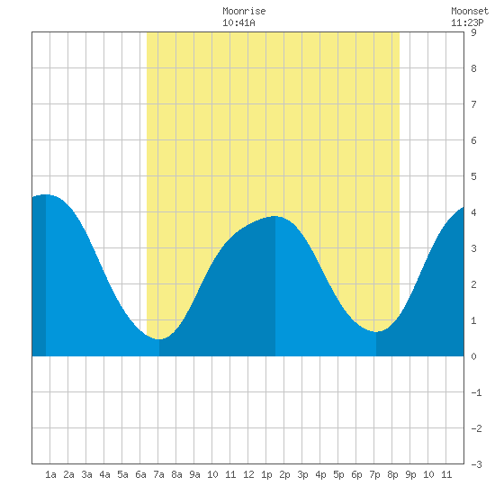 General Dynamics Pier tide chart for Saturday, July 22, 2023