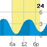 General Dynamics Pier tide chart for Monday, July 24, 2023