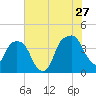 General Dynamics Pier tide chart for Thursday, July 27, 2023