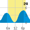 General Dynamics Pier tide chart for Friday, July 28, 2023