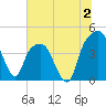 General Dynamics Pier tide chart for Sunday, July 2, 2023