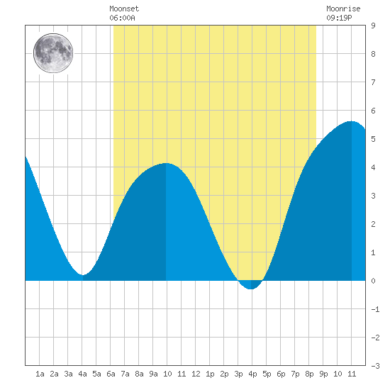 General Dynamics Pier tide chart for Monday, July 3, 2023