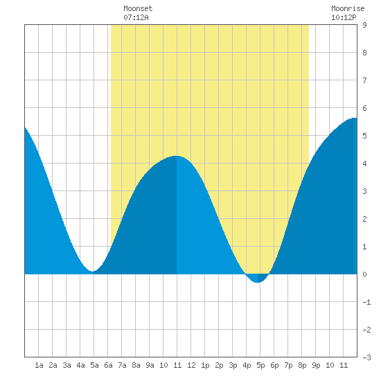 General Dynamics Pier tide chart for Tuesday, July 4, 2023