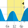 General Dynamics Pier tide chart for Tuesday, July 4, 2023