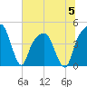 General Dynamics Pier tide chart for Wednesday, July 5, 2023