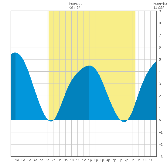 General Dynamics Pier tide chart for Thursday, July 6, 2023