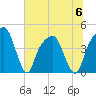 General Dynamics Pier tide chart for Thursday, July 6, 2023