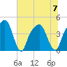 General Dynamics Pier tide chart for Friday, July 7, 2023