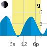 General Dynamics Pier tide chart for Sunday, July 9, 2023