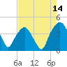 General Dynamics Pier tide chart for Monday, August 14, 2023