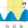 General Dynamics Pier tide chart for Tuesday, August 15, 2023