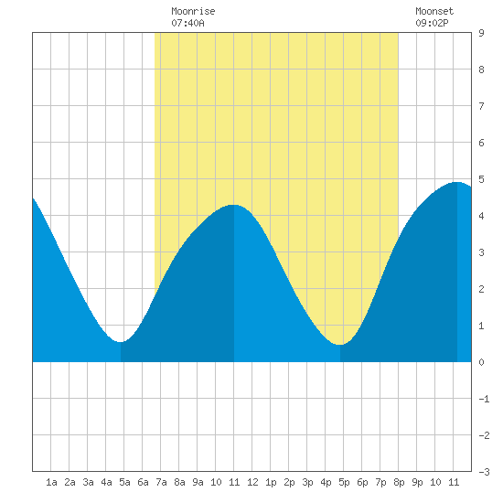 General Dynamics Pier tide chart for Thursday, August 17, 2023