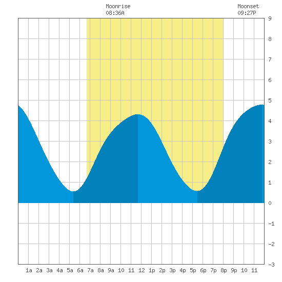 General Dynamics Pier tide chart for Friday, August 18, 2023