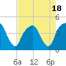 General Dynamics Pier tide chart for Friday, August 18, 2023