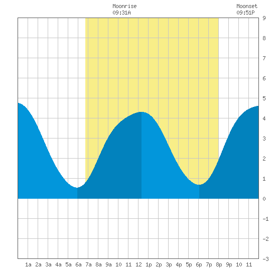 General Dynamics Pier tide chart for Saturday, August 19, 2023