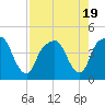 General Dynamics Pier tide chart for Saturday, August 19, 2023