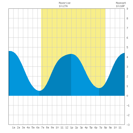 General Dynamics Pier tide chart for Sunday, August 20, 2023