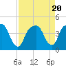 General Dynamics Pier tide chart for Sunday, August 20, 2023