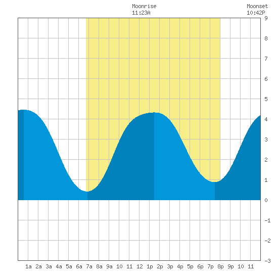 General Dynamics Pier tide chart for Monday, August 21, 2023