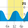 General Dynamics Pier tide chart for Monday, August 21, 2023