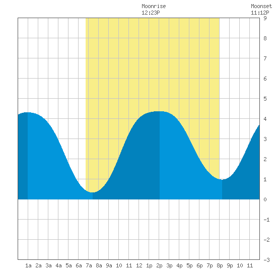 General Dynamics Pier tide chart for Tuesday, August 22, 2023