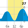 General Dynamics Pier tide chart for Sunday, August 27, 2023