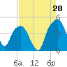 General Dynamics Pier tide chart for Monday, August 28, 2023