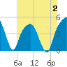 General Dynamics Pier tide chart for Wednesday, August 2, 2023