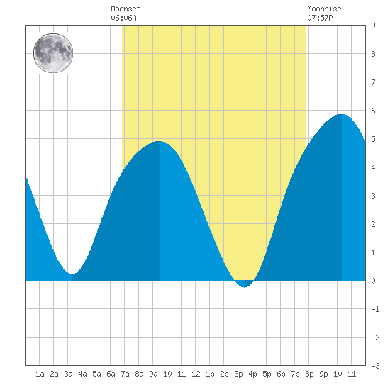 General Dynamics Pier tide chart for Wednesday, August 30, 2023