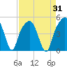 General Dynamics Pier tide chart for Thursday, August 31, 2023
