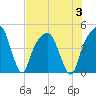 General Dynamics Pier tide chart for Thursday, August 3, 2023