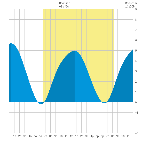 General Dynamics Pier tide chart for Friday, August 4, 2023