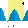 General Dynamics Pier tide chart for Friday, August 4, 2023