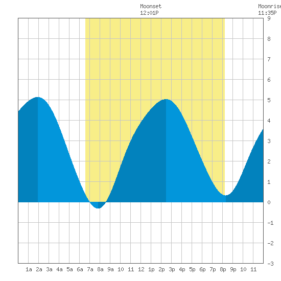 General Dynamics Pier tide chart for Sunday, August 6, 2023