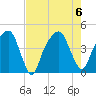 General Dynamics Pier tide chart for Sunday, August 6, 2023