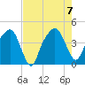 General Dynamics Pier tide chart for Monday, August 7, 2023