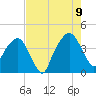 General Dynamics Pier tide chart for Wednesday, August 9, 2023