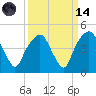 General Dynamics Pier tide chart for Thursday, September 14, 2023
