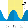 General Dynamics Pier tide chart for Sunday, September 17, 2023