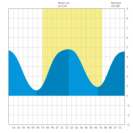 General Dynamics Pier tide chart for Monday, September 18, 2023